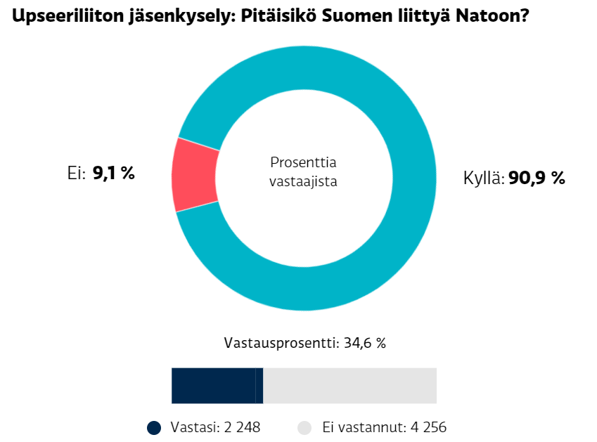 Фінські офіцери підтримують вступ країни до НАТО, - опитування