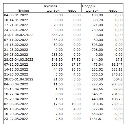Ситуація на валютному ринку покращилася: НБУ скоротив продаж доларів у 2,7 рази