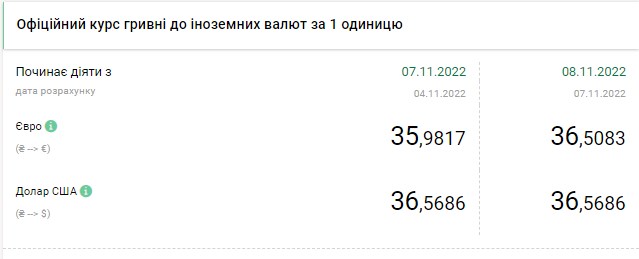 Курс долара сповільнив зростання: скільки коштує валюта в Україні 8 листопада