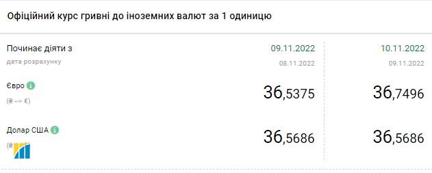 Курс долара стабілізувався вище 40,5 гривень: скільки коштує валюта в Україні 10 листопада