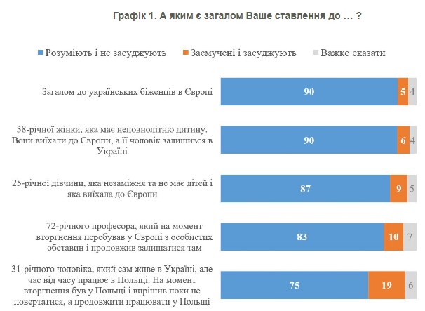 Как украинцы относятся к соотечественникам-беженцам в Европе: данные опроса