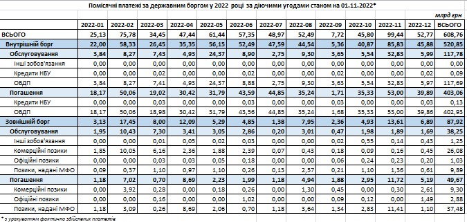 Пиковый месяц: Украина должна вернуть кредиторам почти 100 млрд гривен