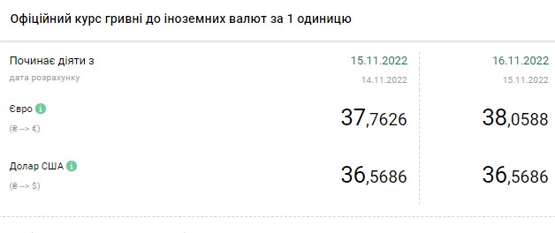 Курс долара стабілізувався: скільки коштує валюта в Україні 16 листопада