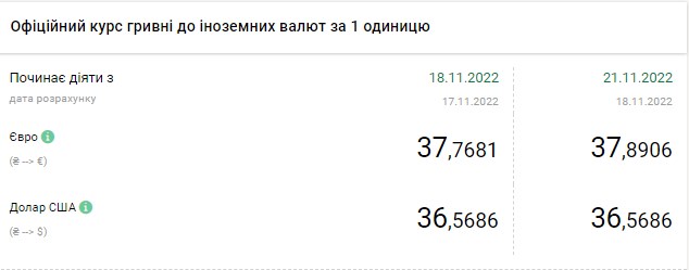 Долар подешевшав на початку тижня: актуальні курси валют в Україні на 21 листопада