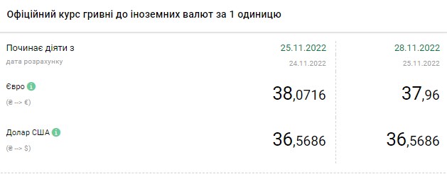 Курс долара впав до кінця тижня: стільки коштує валюта в Україні 25 листопада
