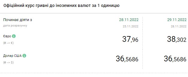 Курс долара зростає: скільки коштує валюта в Україні 29 листопада