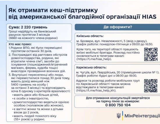 Американська благодійна організація HIAS виплатить по 6600 гривень: хто може подати заявку