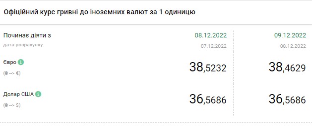 Долар подешевшав до 40 гривень: актуальні курси валют в Україні на 9 грудня