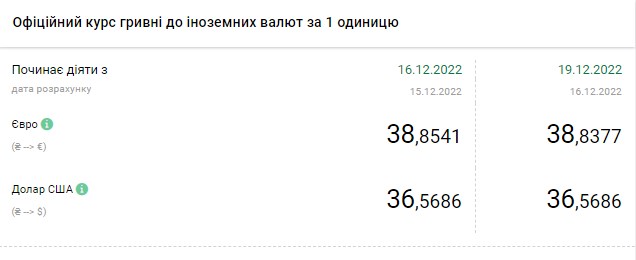 Долар дорожчає на початку тижня: актуальні курси валют в Україні на 19 грудня