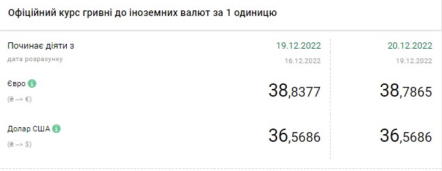Курс долара зростає: скільки коштує валюта в Україні 20 грудня