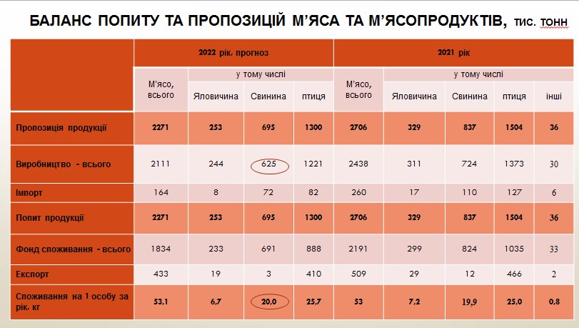 Чи будуть українці забезпечені м'ясом: прогноз Мінагрополітики