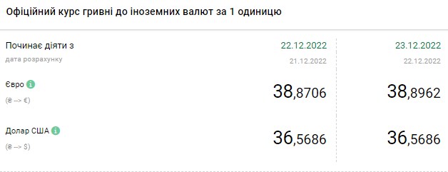 Долар припинив дорожчати: актуальні курси валют в Україні на 23 грудня