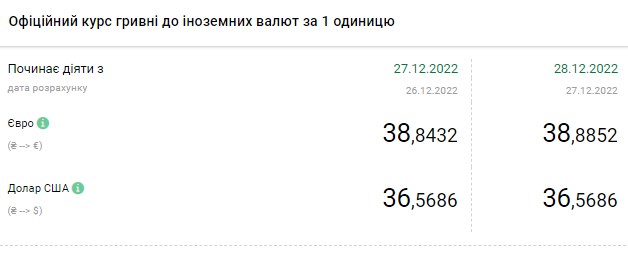 Курс долара знижується: скільки коштує валюта в Україні 28 грудня