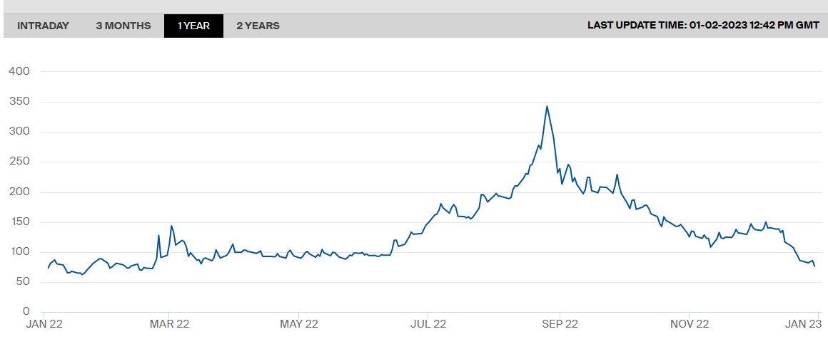 Ціни на газ у Європі продовжили падіння на початку року: що стало причиною
