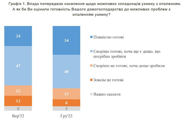Українці оцінили свою готовність до можливих складнощів з опаленням узимку