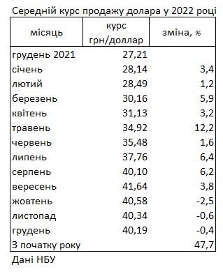 Долар на готівковому ринку за рік подорожчав майже на 50%, - НБУ