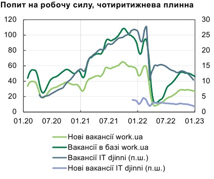 Дефіцит електроенергії погіршив ситуацію на ринку праці в Україні, - НБУ