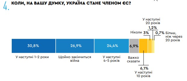 Українці спрогнозували строки вступу до ЄС