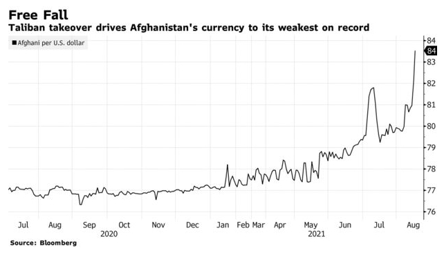 Валюта Афганистана обвалилась на фоне заморозки резервов и бегства главы центробанка