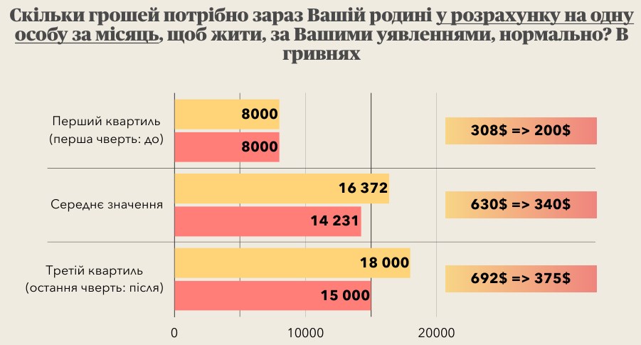 Українці під час війни зменшили фінансові очікування: скільки потрібно грошей на життя
