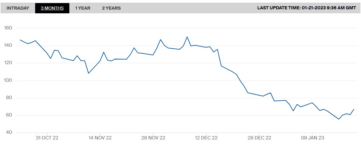 Цены на газ в Европе выросли впервые с начала декабря: что стало причиной