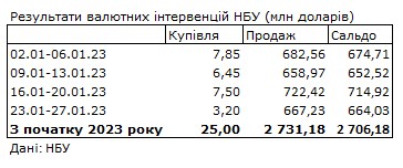 Ситуація на валютному ринку покращилася: НБУ скоротив продаж із резервів