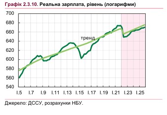 Реальные зарплаты украинцев упали на 16%: когда начнут расти доходы