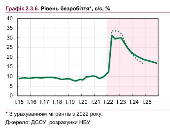 Близько 3 млн українців шукають роботу: коли покращиться ситуація на ринку праці