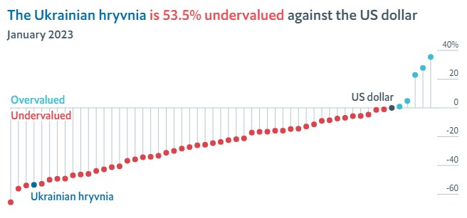 Індекс Біг-Маку: скільки в Україні має коштувати долар