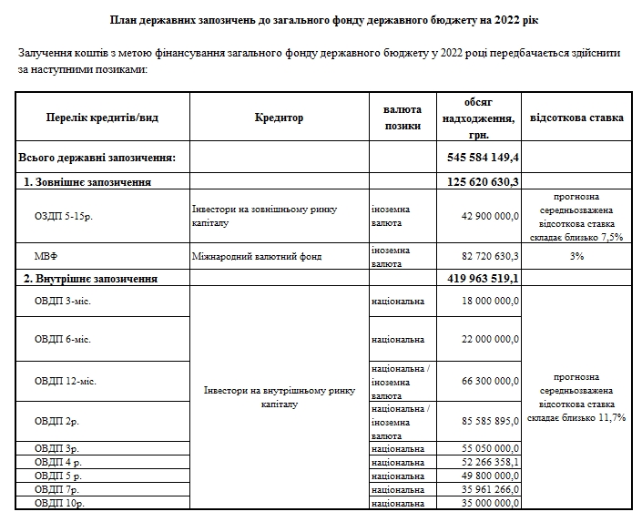 Правительство Украины планирует получить в следующем году кредиты МВФ на 2,9 млрд долларов