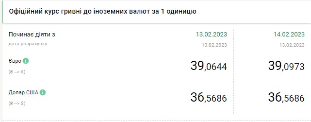 Долар почав дорожчати: актуальні курси валют в Україні на 14 лютого