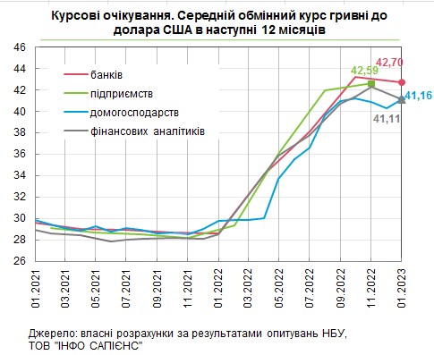 Украинцы ухудшили ожидания по курсу гривны и улучшили по инфляции