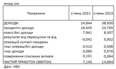 Прибыль украинских банков в начале 2023 года выросла более чем в два раза