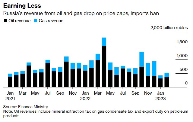Доходы Кремля от нефти и газа упали в два раза благодаря западным санкциям