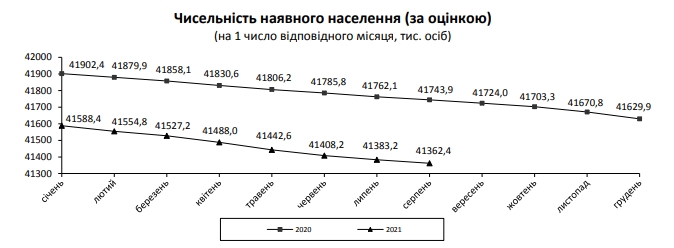 Смертность в Украине упала ниже уровня 2020 года