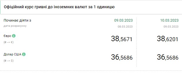 Долар дешевшає: актуальні курси валют в Україні на 10 березня