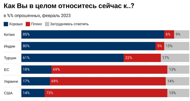 Жителі Росії ненавидять США більше, ніж Україну та Євросоюз