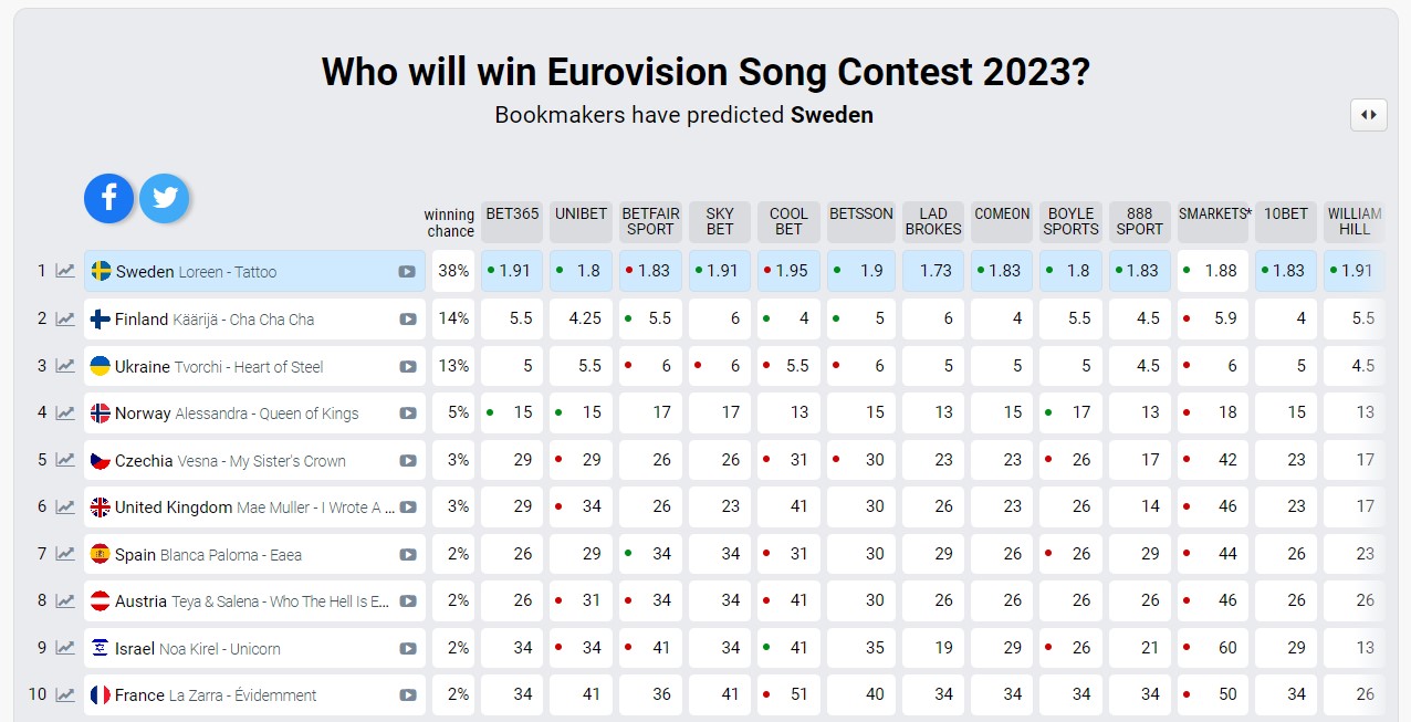 У Евровидения теперь новый фаворит. Какая песня с большим отрывом претендует на победу