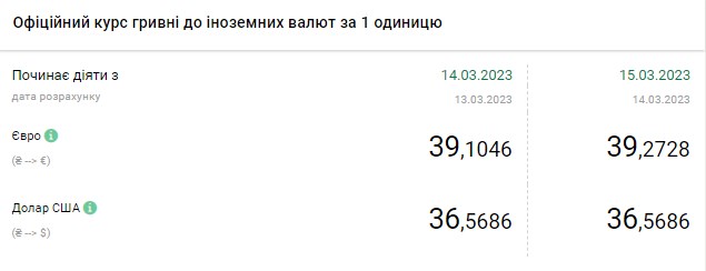 Долар дорожчає: актуальні курси валют в Україні на 15 березня