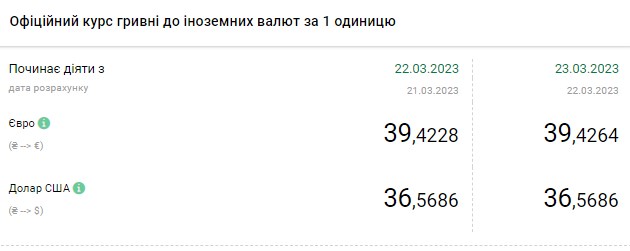 Долар дешевшає: актуальні курси валют в Україні на 23 березня