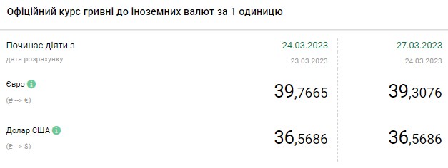 Долар дешевшає на початку тижня: актуальні курси валют Україні на 27 березня