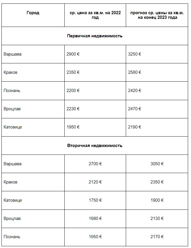 Нерухомість у Туреччині та Польщі — прогноз цін 2023 від Homium