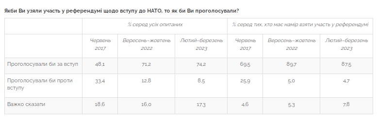 Вступ до НАТО: скільки українців підтримають на референдумі та від чого це залежить