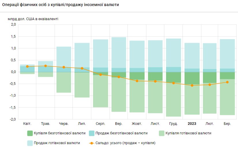 Українці скоротили купівлю валюти у банках: скільки придбали за останній місяць