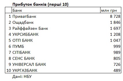 Рейтинг по прибыли: какие из 65 украинских банков заработали больше всего