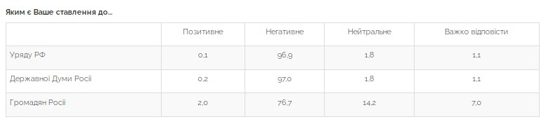Майже немає різниці: як українці ставляться до пересічних росіян та московського режиму
