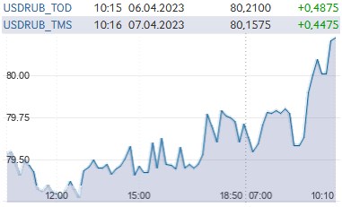 Російський рубль упав до мінімуму з квітня минулого року