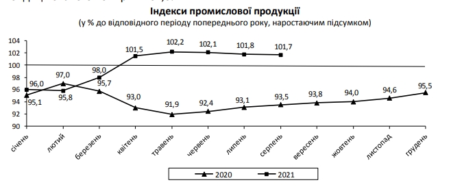 Рост промпроизводства в Украине замедлился почти до нуля