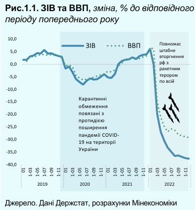 У Мінекономіки назвали цифру падіння ВВП за 2022 рік та оцінили можливості відновлення
