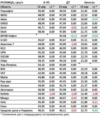 Скільки коштують бензин, дизель та автогаз на АЗС в Україні: актуальні ціни на 19 квітня